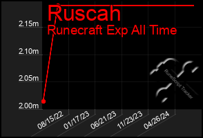 Total Graph of Ruscah