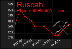 Total Graph of Ruscah