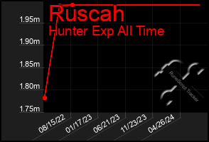 Total Graph of Ruscah