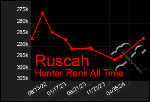 Total Graph of Ruscah