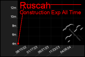 Total Graph of Ruscah