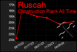 Total Graph of Ruscah