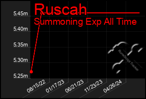 Total Graph of Ruscah