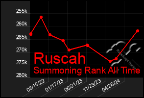 Total Graph of Ruscah