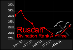 Total Graph of Ruscah