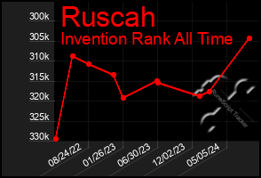 Total Graph of Ruscah