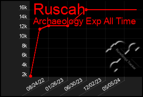 Total Graph of Ruscah