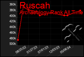 Total Graph of Ruscah