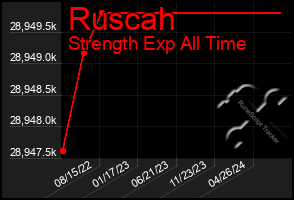 Total Graph of Ruscah