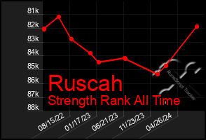 Total Graph of Ruscah