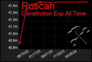 Total Graph of Ruscah