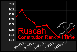 Total Graph of Ruscah