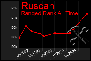 Total Graph of Ruscah