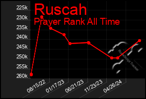 Total Graph of Ruscah