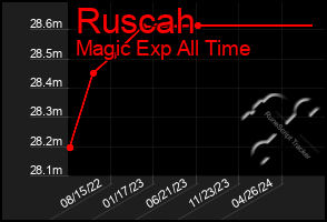 Total Graph of Ruscah