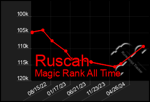 Total Graph of Ruscah