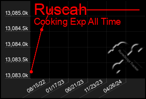 Total Graph of Ruscah