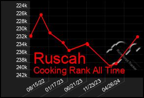 Total Graph of Ruscah