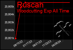 Total Graph of Ruscah