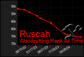 Total Graph of Ruscah