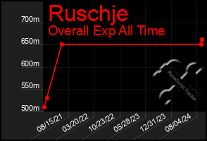 Total Graph of Ruschje