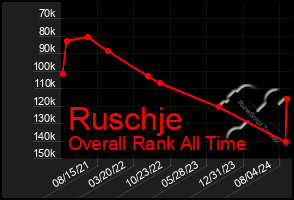 Total Graph of Ruschje