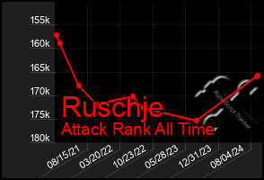 Total Graph of Ruschje