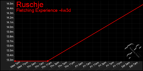 Last 31 Days Graph of Ruschje