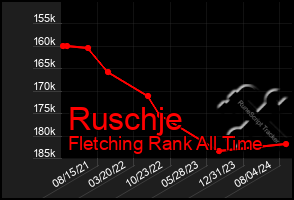 Total Graph of Ruschje