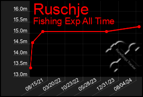 Total Graph of Ruschje