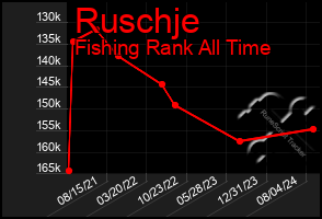 Total Graph of Ruschje