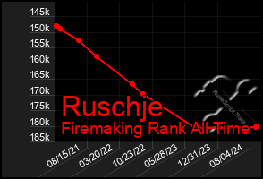 Total Graph of Ruschje