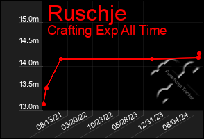 Total Graph of Ruschje