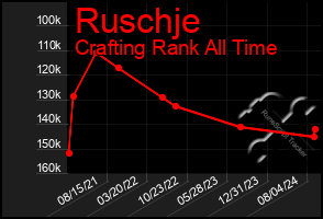 Total Graph of Ruschje