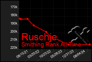 Total Graph of Ruschje