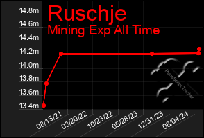 Total Graph of Ruschje