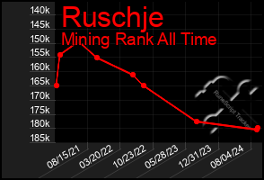 Total Graph of Ruschje