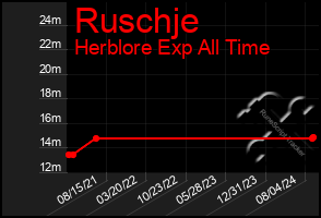 Total Graph of Ruschje