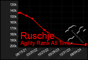 Total Graph of Ruschje