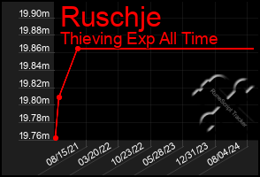 Total Graph of Ruschje