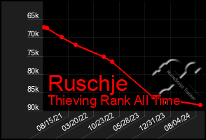 Total Graph of Ruschje