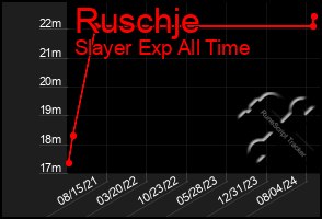 Total Graph of Ruschje