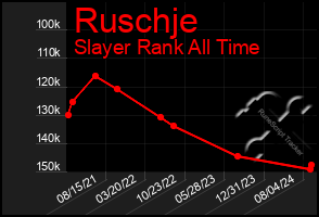 Total Graph of Ruschje