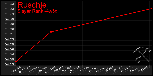 Last 31 Days Graph of Ruschje