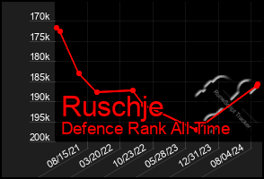 Total Graph of Ruschje