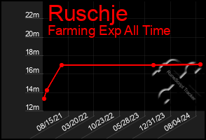 Total Graph of Ruschje