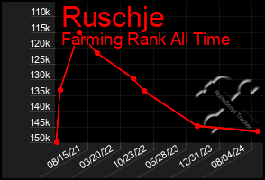 Total Graph of Ruschje