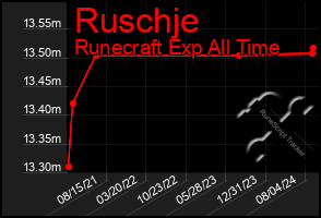 Total Graph of Ruschje