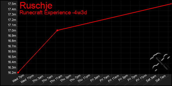 Last 31 Days Graph of Ruschje