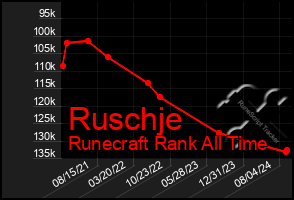 Total Graph of Ruschje